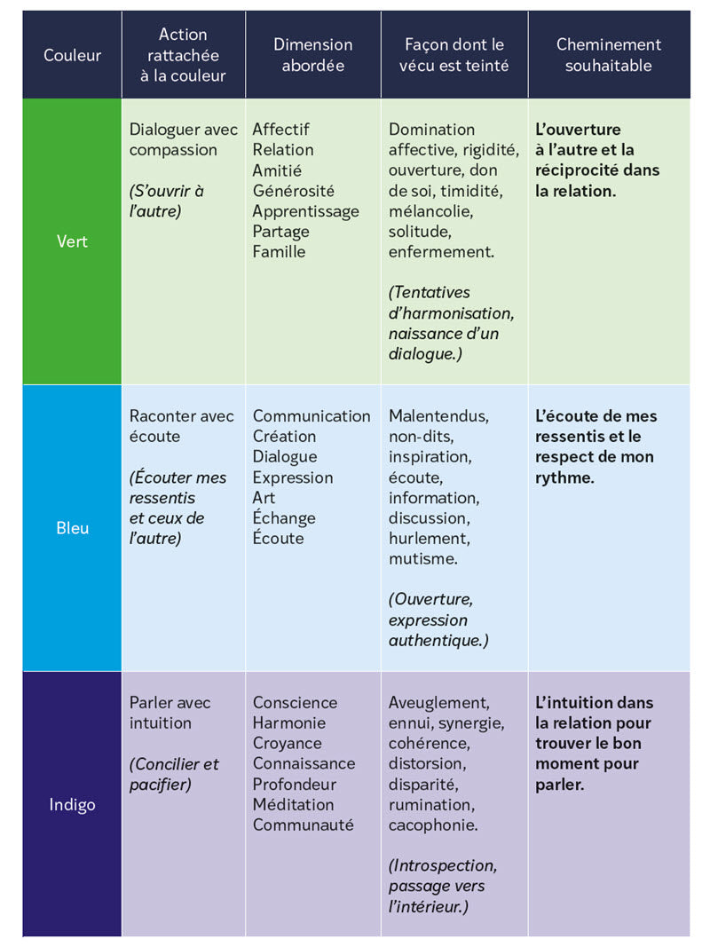 Bulles de SentiMots - Guide | Éditions Émotion