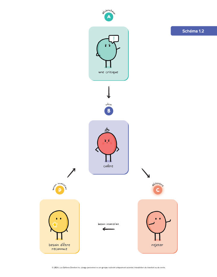 Affiches É•mot•ion - Le fonctionnement relationnel | Éditions Émotion