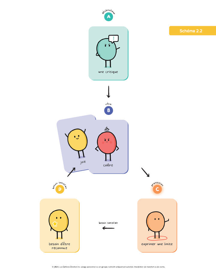 Affiches É•mot•ion - Le fonctionnement relationnel | Éditions Émotion