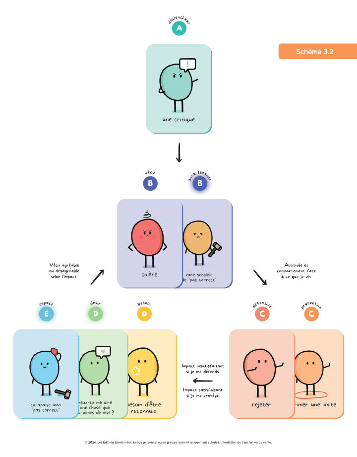 Affiches É•mot•ion - Le fonctionnement relationnel | Éditions Émotion